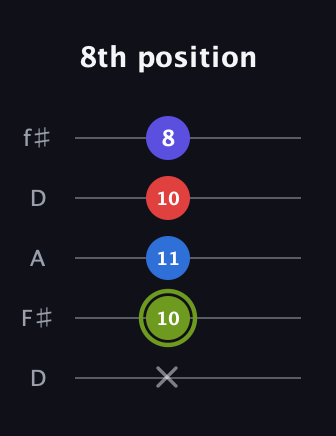 E Augmented Added 4th guitar tab — 8th position (x 10 11 10 8) in Open D (f♯DF♯AD)