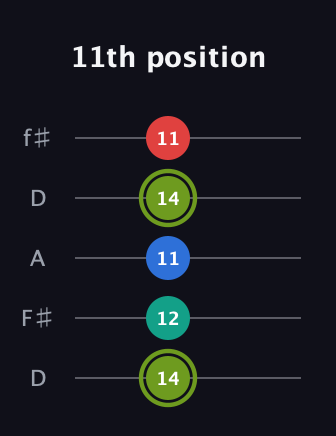 E Augmented Added 9th guitar tab — 11th position (14 12 11 14 11) in Open D (f♯DF♯AD)