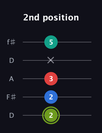 E Augmented Added 9th guitar tab — 2nd position (2 2 3 x 5) in Open D (f♯DF♯AD)