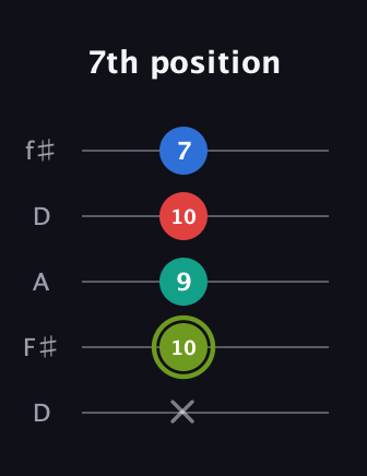 E Augmented Added 9th guitar tab — 7th position (x 10 9 10 7) in Open D (f♯DF♯AD)
