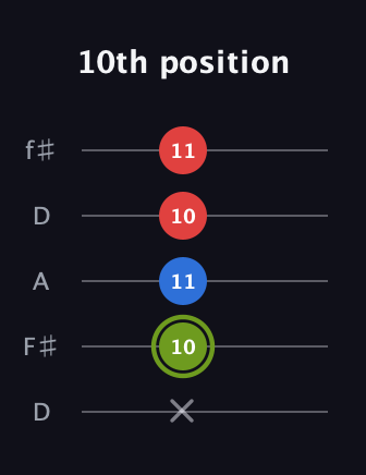 E Augmented Flat 13th guitar tab — 10th position (x 10 11 10 11) in Open D (f♯DF♯AD)