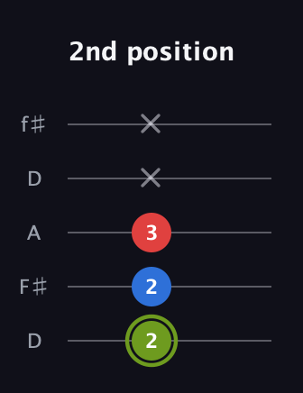 E Augmented Flat 13th guitar tab — 2nd position (2 2 3 x x) in Open D (f♯DF♯AD)