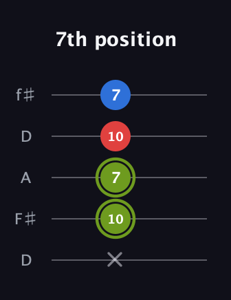 E Augmented Flat 13th guitar tab — 7th position (x 10 7 10 7) in Open D (f♯DF♯AD)
