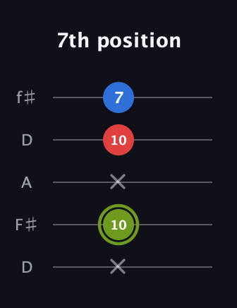E Augmented Flat 13th guitar tab — 7th position (x 10 x 10 7) in Open D (f♯DF♯AD)