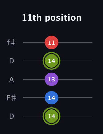 E Augmented Flat 5th guitar tab — 11th position (14 14 13 14 11) in Open D (f♯DF♯AD)