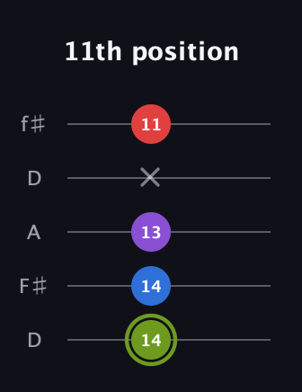 E Augmented Flat 5th guitar tab — 11th position (14 14 13 x 11) in Open D (f♯DF♯AD)