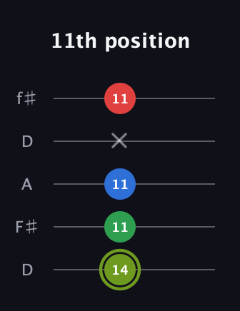 E Augmented Flat 9th guitar tab — 11th position (14 11 11 x 11) in Open D (f♯DF♯AD)
