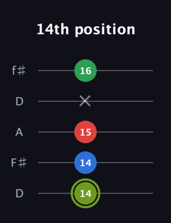 E Augmented Flat 9th guitar tab — 14th position (14 14 15 x 16) in Open D (f♯DF♯AD)