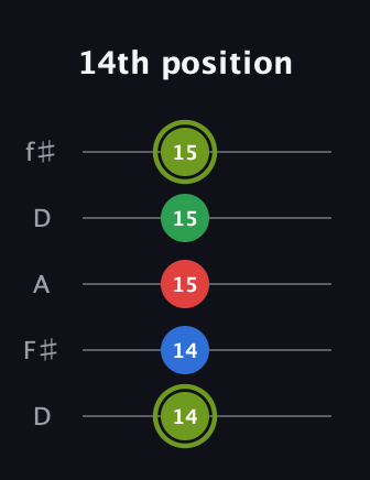 E Augmented Flat 9th guitar tab — 14th position (14 14 15 15 15) in Open D (f♯DF♯AD)