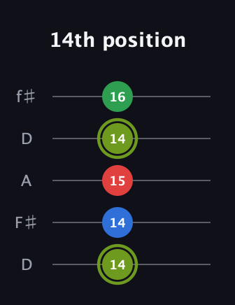 E Augmented Flat 9th guitar tab — 14th position (14 14 15 14 16) in Open D (f♯DF♯AD)