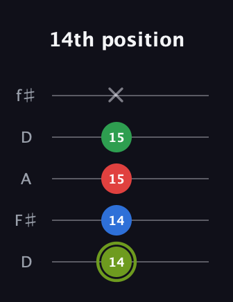 E Augmented Flat 9th guitar tab — 14th position (14 14 15 15 x) in Open D (f♯DF♯AD)