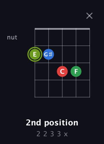 E Augmented Flat 9th guitar chord — 2nd position (2 2 3 3 x) fretboard diagram in Open D (f♯DF♯AD)