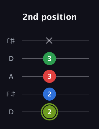 E Augmented Flat 9th guitar tab — 2nd position (2 2 3 3 x) in Open D (f♯DF♯AD)