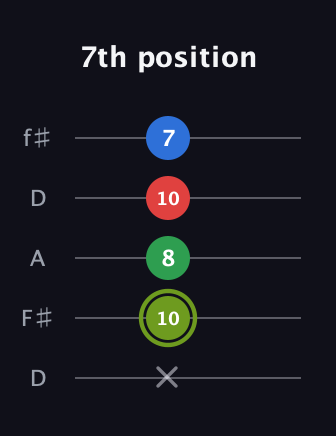 E Augmented Flat 9th guitar tab — 7th position (x 10 8 10 7) in Open D (f♯DF♯AD)