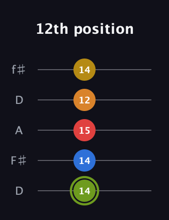 E Augmented-major 7th Sharp 13th guitar tab — 12th position (14 14 15 12 14) in Open D (f♯DF♯AD)
