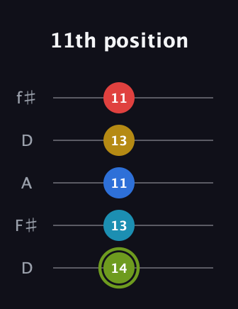 E Augmented-major 7th Sharp 9th guitar tab — 11th position (14 13 11 13 11) in Open D (f♯DF♯AD)
