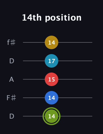 E Augmented-major 7th Sharp 9th guitar tab — 14th position (14 14 15 17 14) in Open D (f♯DF♯AD)