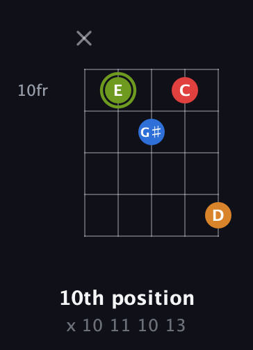 E Augmented Sharp 13th guitar chord — 10th position (x 10 11 10 13) fretboard diagram in Open D (f♯DF♯AD)