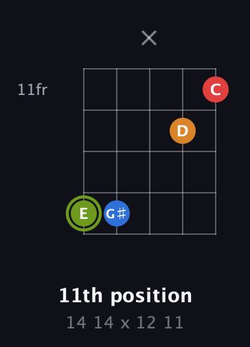 E Augmented Sharp 13th guitar chord — 11th position (14 14 x 12 11) fretboard diagram in Open D (f♯DF♯AD)