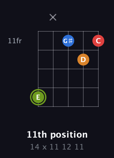 E Augmented Sharp 13th guitar chord — 11th position (14 x 11 12 11) fretboard diagram in Open D (f♯DF♯AD)
