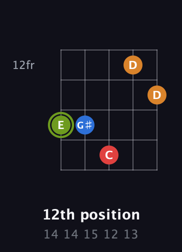 E Augmented Sharp 13th guitar chord — 12th position (14 14 15 12 13) fretboard diagram in Open D (f♯DF♯AD)