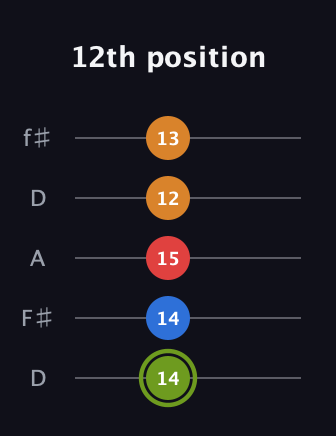 E Augmented Sharp 13th guitar tab — 12th position (14 14 15 12 13) in Open D (f♯DF♯AD)