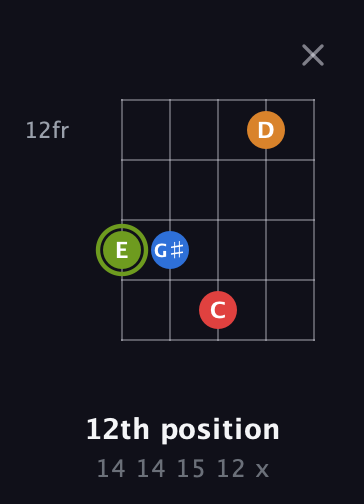 E Augmented Sharp 13th guitar chord — 12th position (14 14 15 12 x) fretboard diagram in Open D (f♯DF♯AD)