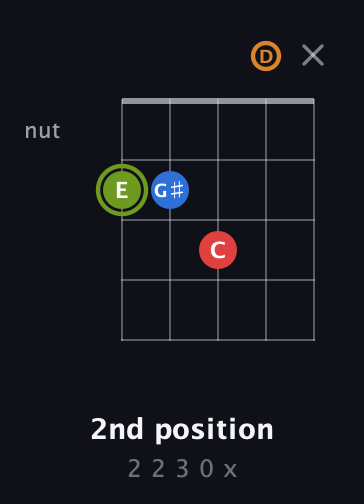 E Augmented Sharp 13th guitar chord — 2nd position (2 2 3 0 x) fretboard diagram in Open D (f♯DF♯AD)