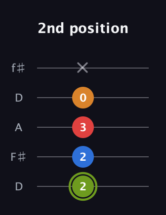 E Augmented Sharp 13th guitar tab — 2nd position (2 2 3 0 x) in Open D (f♯DF♯AD)