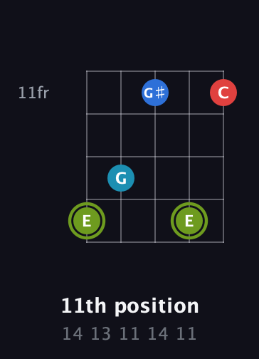 E Augmented Sharp 9th guitar chord — 11th position (14 13 11 14 11) fretboard diagram in Open D (f♯DF♯AD)