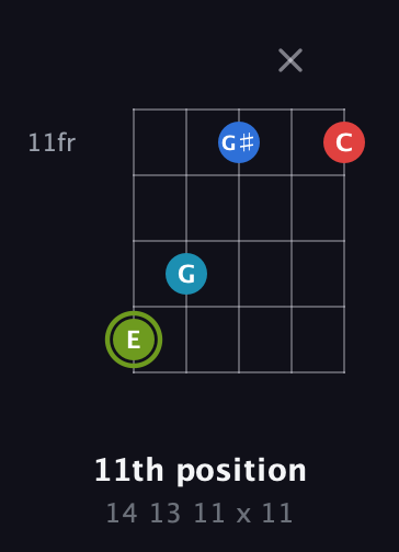 E Augmented Sharp 9th guitar chord — 11th position (14 13 11 x 11) fretboard diagram in Open D (f♯DF♯AD)