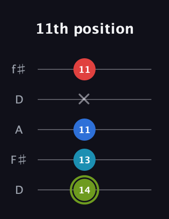 E Augmented Sharp 9th guitar tab — 11th position (14 13 11 x 11) in Open D (f♯DF♯AD)