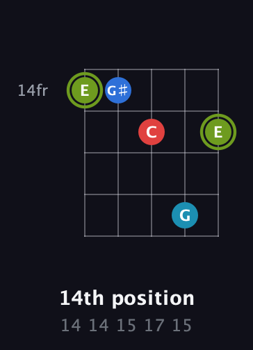 E Augmented Sharp 9th guitar chord — 14th position (14 14 15 17 15) fretboard diagram in Open D (f♯DF♯AD)
