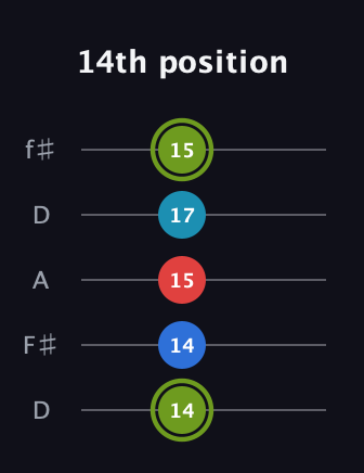 E Augmented Sharp 9th guitar tab — 14th position (14 14 15 17 15) in Open D (f♯DF♯AD)