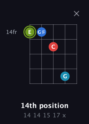 E Augmented Sharp 9th guitar chord — 14th position (14 14 15 17 x) fretboard diagram in Open D (f♯DF♯AD)