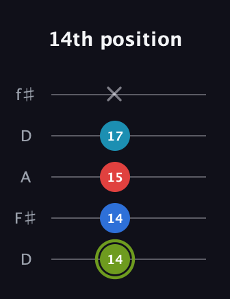 E Augmented Sharp 9th guitar tab — 14th position (14 14 15 17 x) in Open D (f♯DF♯AD)