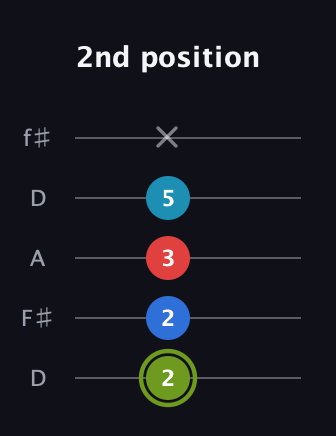 E Augmented Sharp 9th guitar tab — 2nd position (2 2 3 5 x) in Open D (f♯DF♯AD)