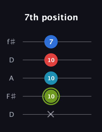 E Augmented Sharp 9th guitar tab — 7th position (x 10 10 10 7) in Open D (f♯DF♯AD)