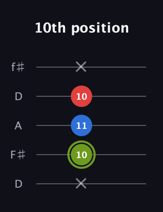 E Augmented guitar tab — 10th position (x 10 11 10 x) in Open D (f♯DF♯AD)