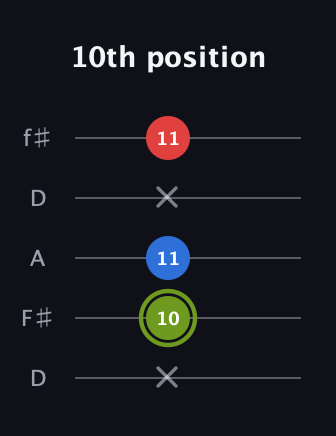 E Augmented guitar tab — 10th position (x 10 11 x 11) in Open D (f♯DF♯AD)