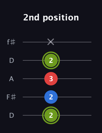 E Augmented guitar tab — 2nd position (2 2 3 2 x) in Open D (f♯DF♯AD)