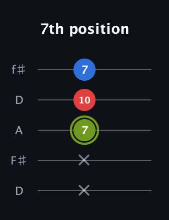 E Augmented guitar tab — 7th position (x x 7 10 7) in Open D (f♯DF♯AD)