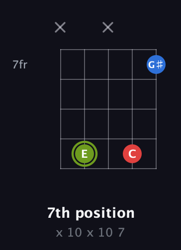 E Augmented guitar chord — 7th position (x 10 x 10 7) fretboard diagram in Open D (f♯DF♯AD)