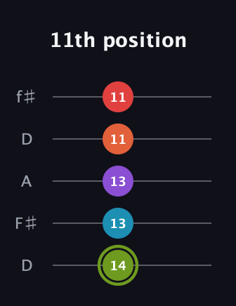 E Diminished 7th Sharp 5th guitar tab — 11th position (14 13 13 11 11) in Open D (f♯DF♯AD)