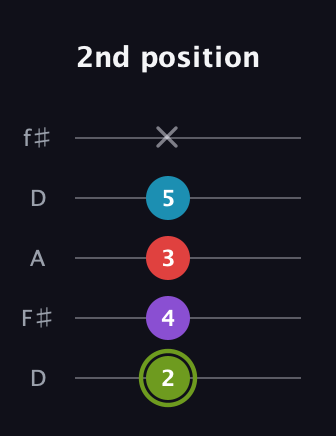 E Diminished Flat 13th guitar tab — 2nd position (2 4 3 5 x) in Open D (f♯DF♯AD)