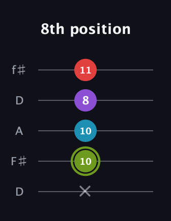 E Diminished Flat 13th guitar tab — 8th position (x 10 10 8 11) in Open D (f♯DF♯AD)