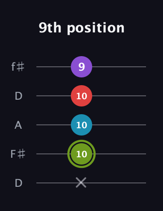 E Diminished Flat 13th guitar tab — 9th position (x 10 10 10 9) in Open D (f♯DF♯AD)