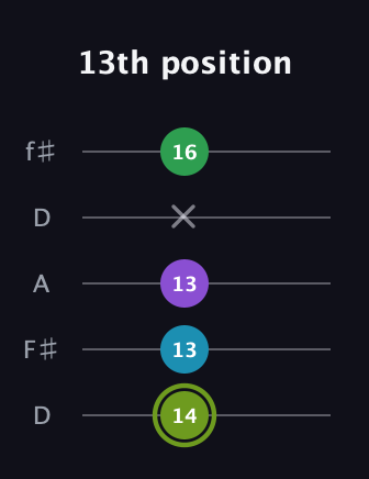 E Diminished Flat 9th guitar tab — 13th position (14 13 13 x 16) in Open D (f♯DF♯AD)