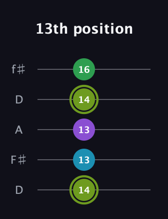 E Diminished Flat 9th guitar tab — 13th position (14 13 13 14 16) in Open D (f♯DF♯AD)
