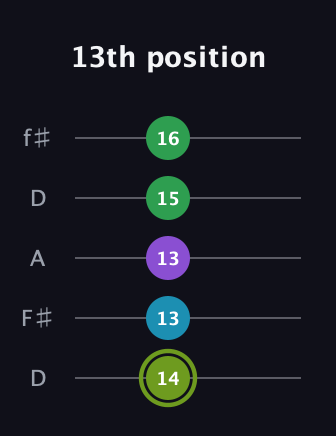 E Diminished Flat 9th guitar tab — 13th position (14 13 13 15 16) in Open D (f♯DF♯AD)
